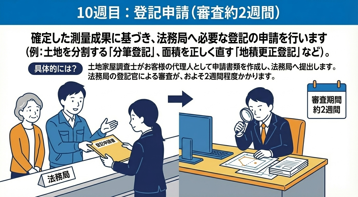 登記申請のイメージ